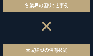 各業界の困りごと事例×大成建設の保有技術