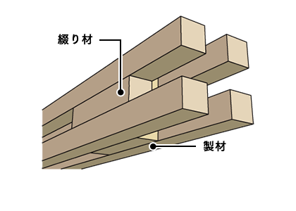 4本が接合された軸材ユニットの例