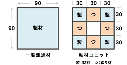 断面の比較