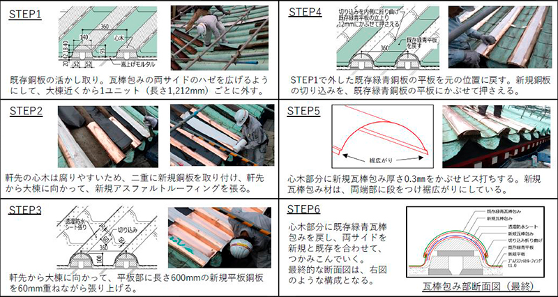 銅板屋根二重化工法の手順