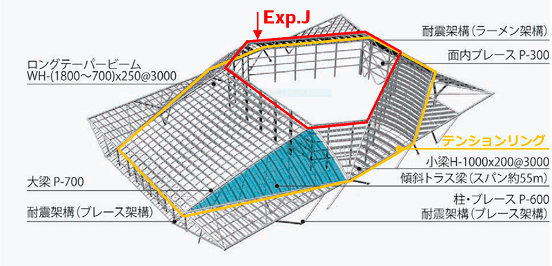 無柱空間の屋根構造(長さ140m×幅90m×高さ25m)