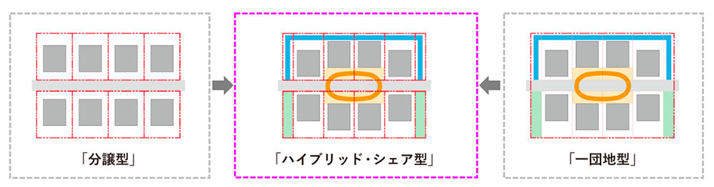 集まることのメリットを最大化する「ハイブリッドシェア型」開発