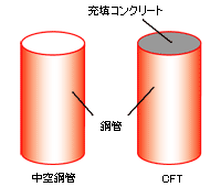 CFT構造