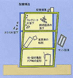 耐震構造
