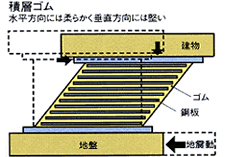 積層ゴム