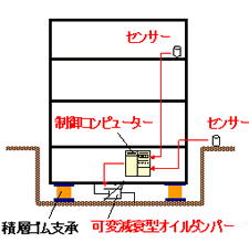 セミアクティブ免震システム