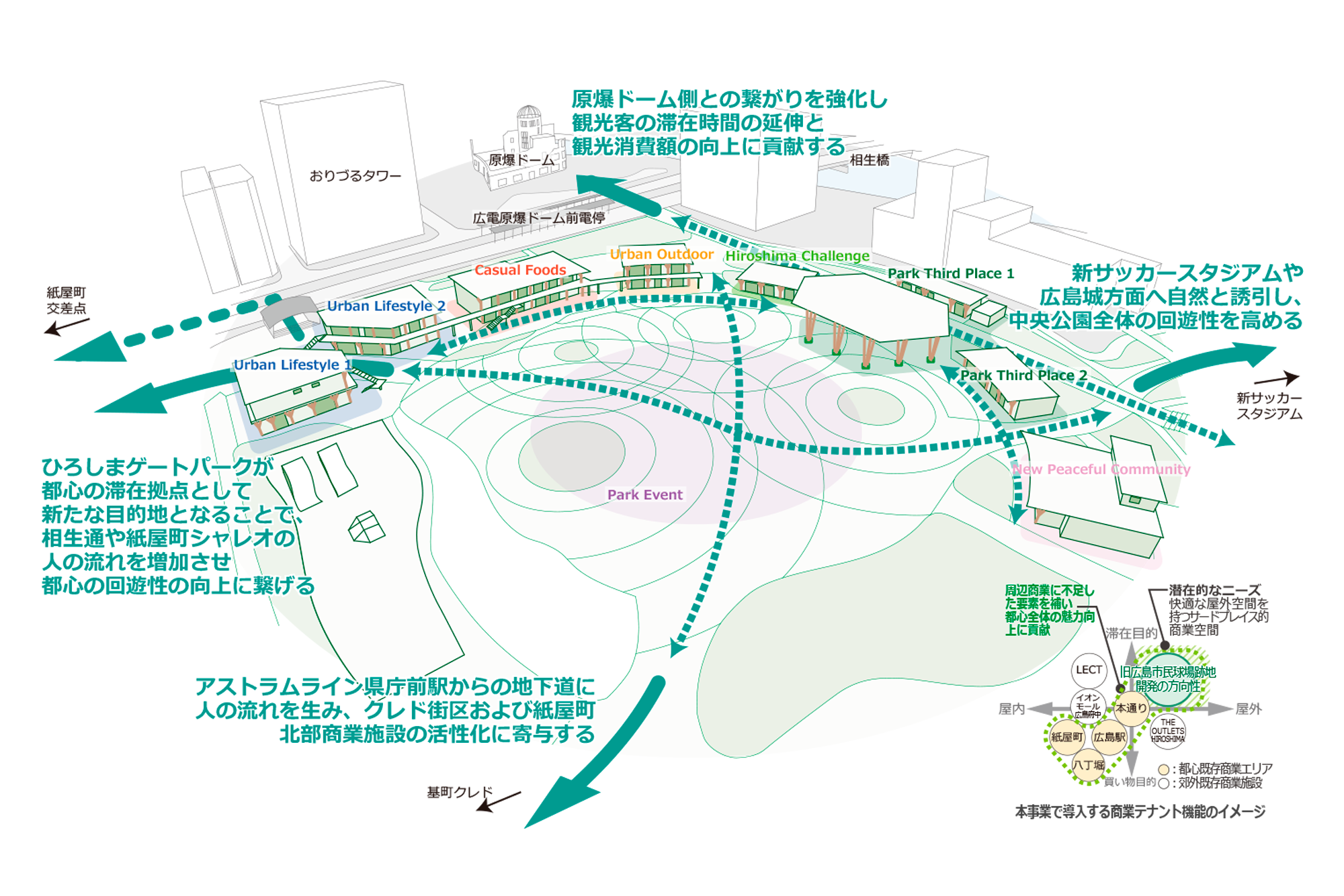 「屋外環境× 滞在型」施設