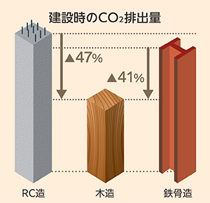 構法別製造時二酸化炭素排出量